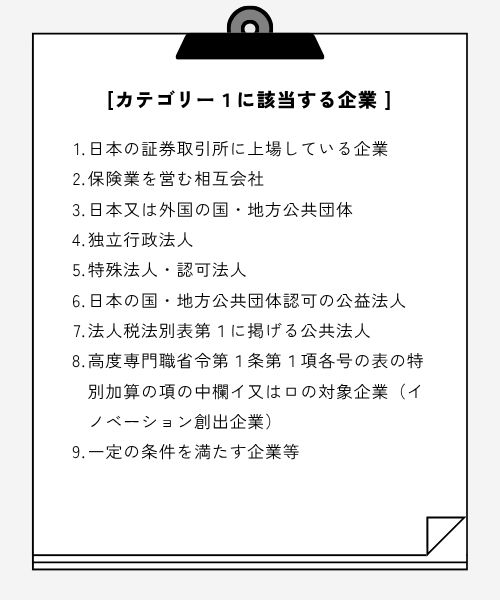 カテゴリー1に該当する企業