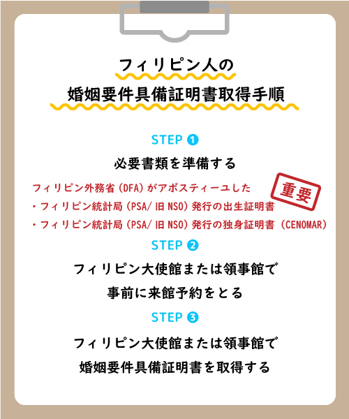 フィリピン人の婚姻要件具備証明書取得手順