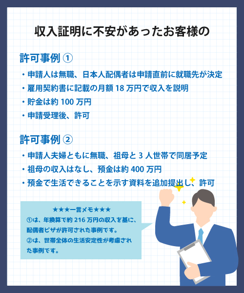 収入証明に不安があったお客様の許可事例