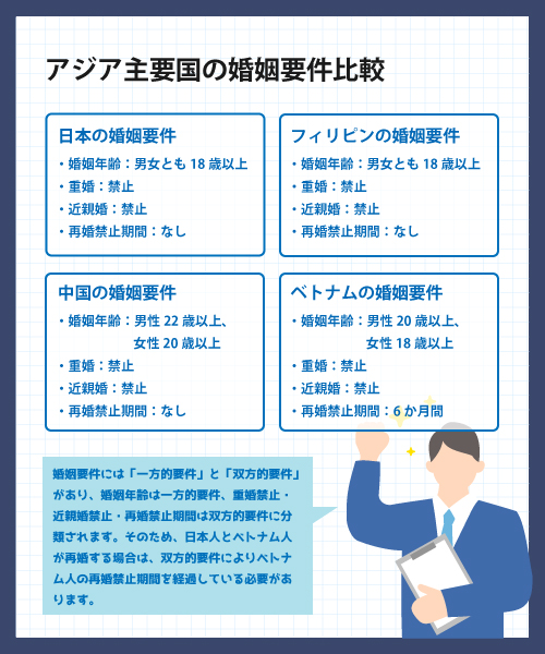アジア主要国の婚姻要件比較
