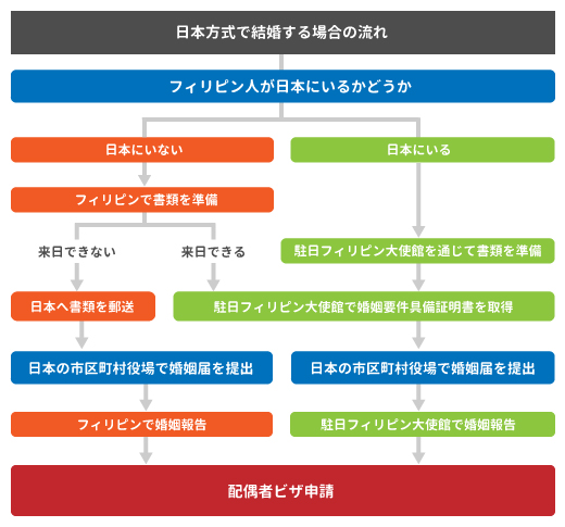 日本方式で結婚する場合の手続きの流れ