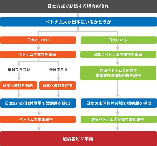 日本方式で結婚する場合の手続きの流れ